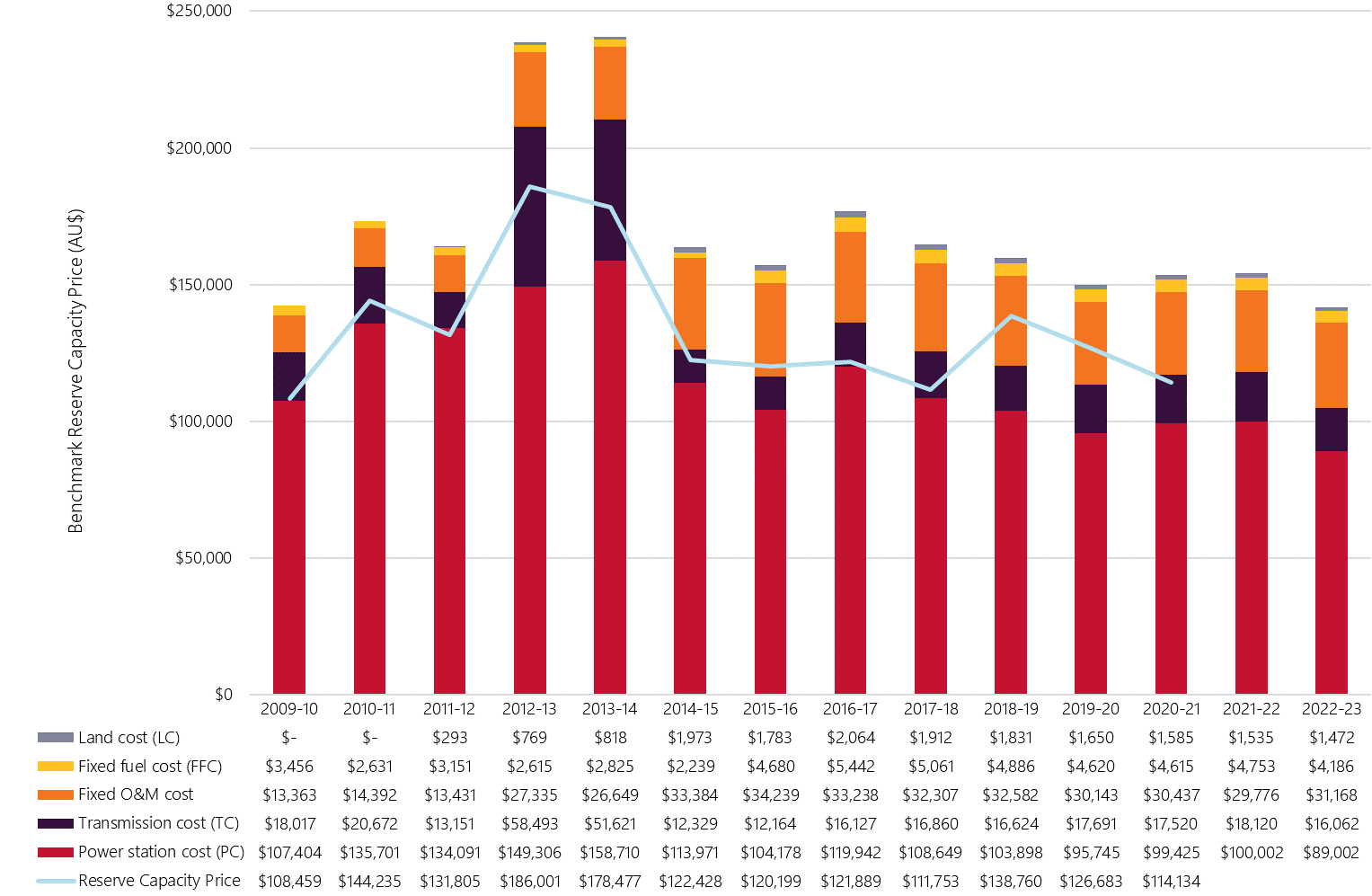 Benchmark reserve capacity price – Australian Energy Market Operator