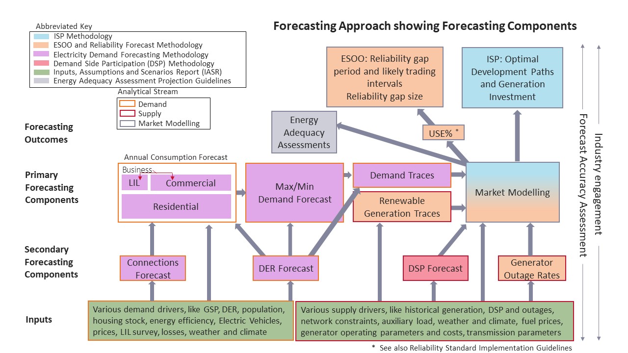 AEMO Forecasting approach
