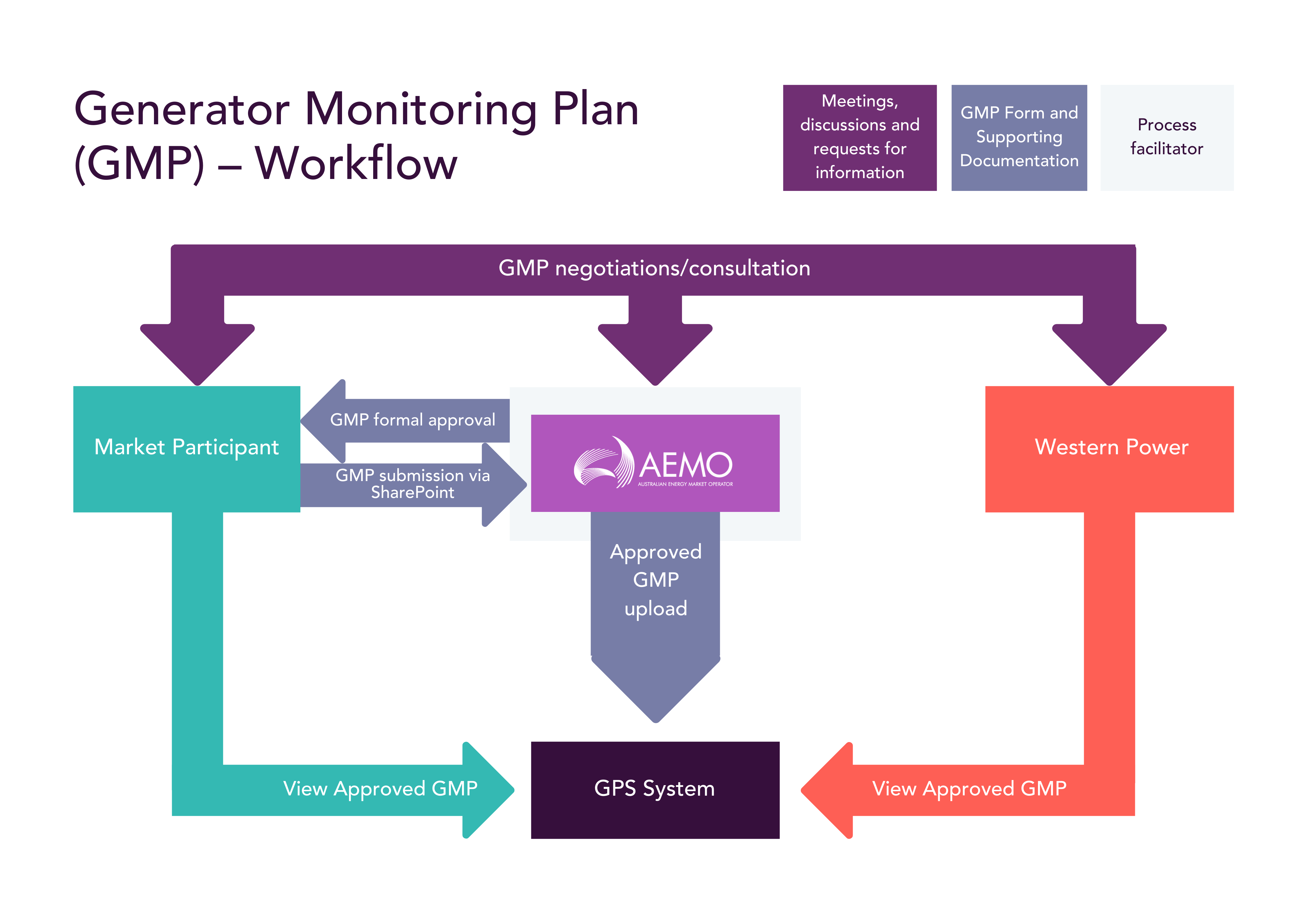 Generator Monitoring Plan (GMP) Workflow