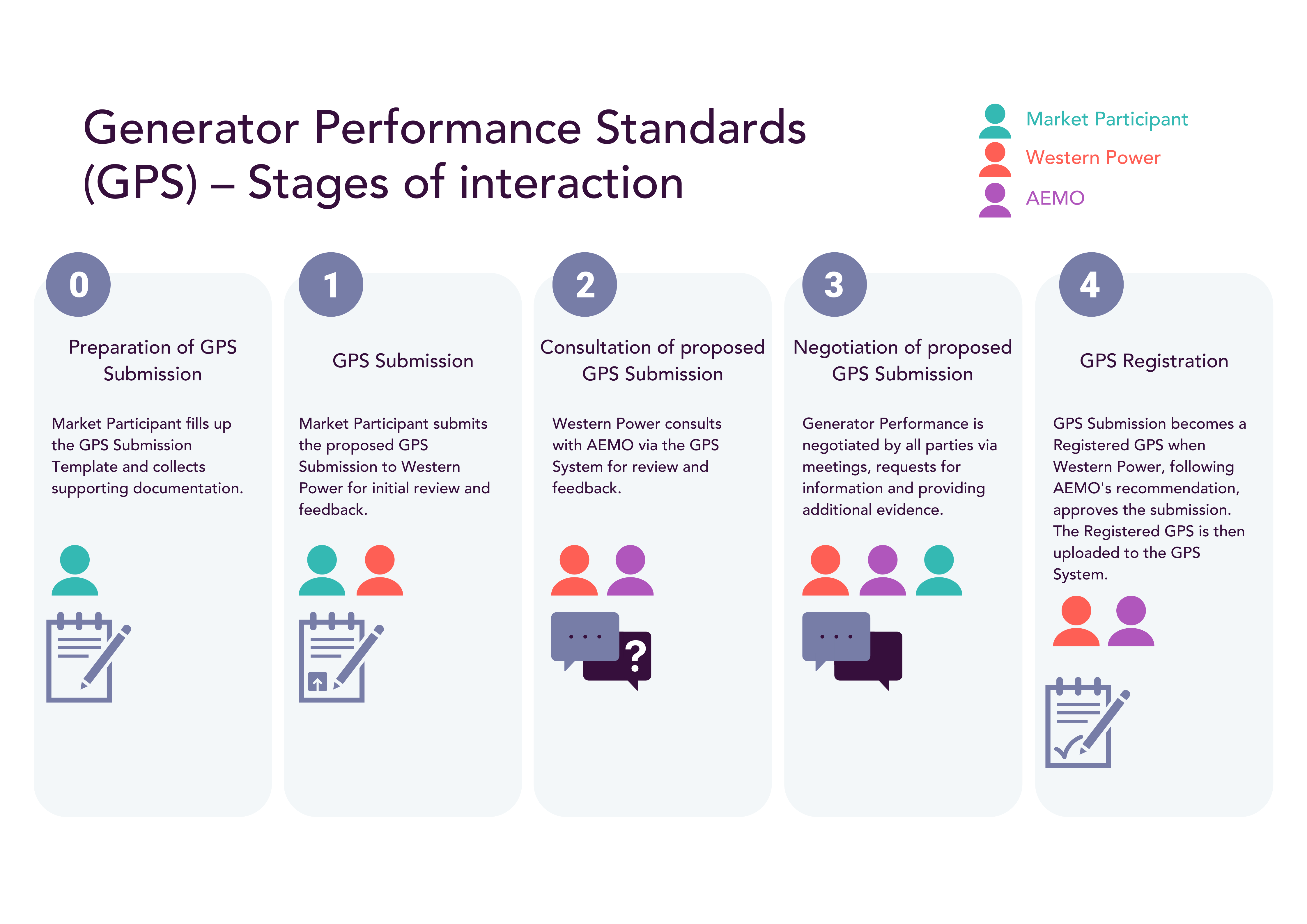 GPS – Stages of interaction image