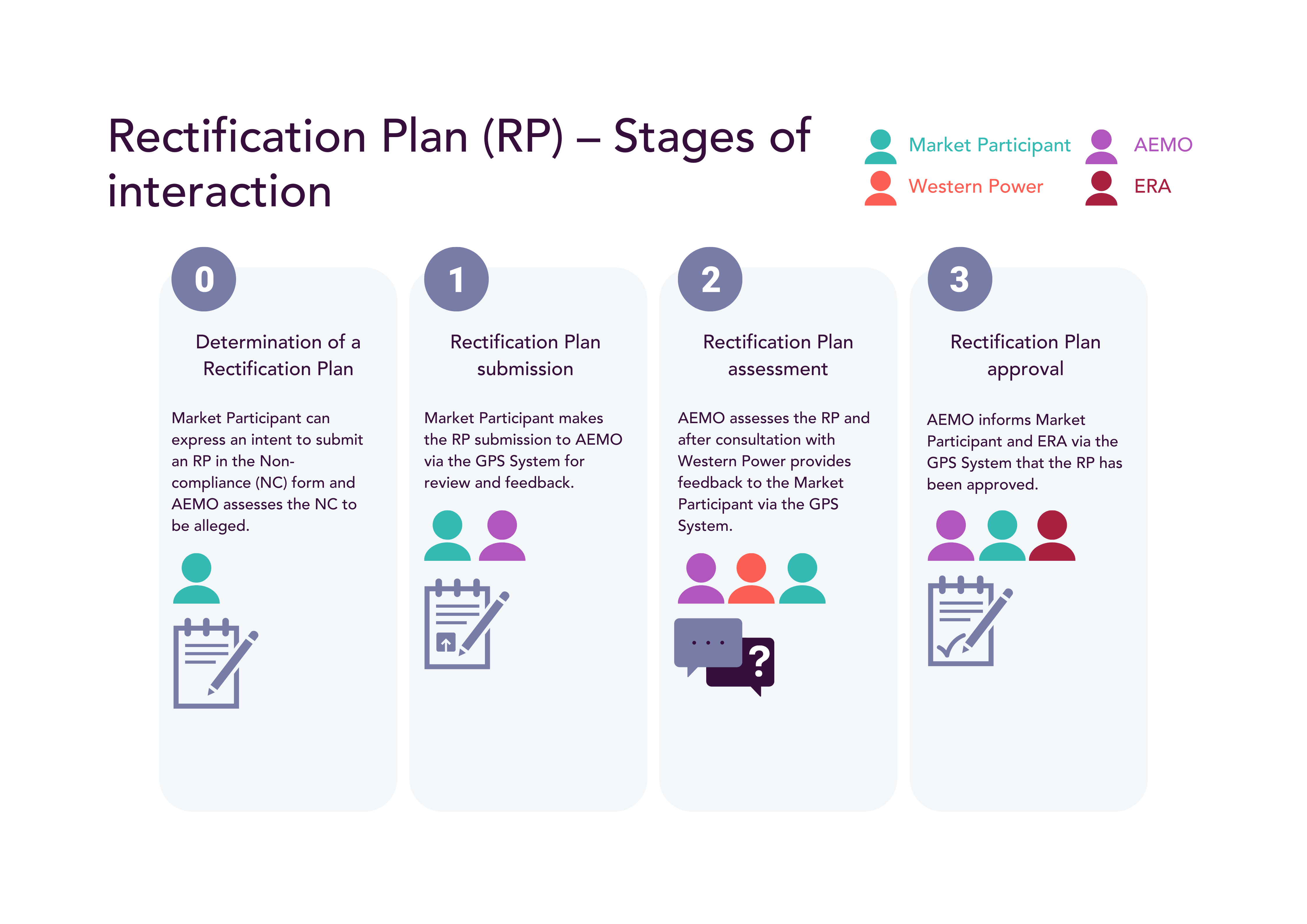 Rectification Plan submission and assessment process image