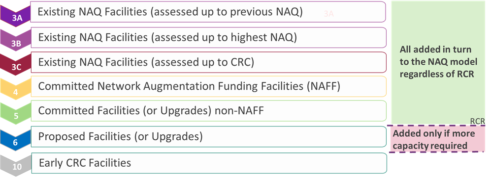 AEMO | Network Access Quantities