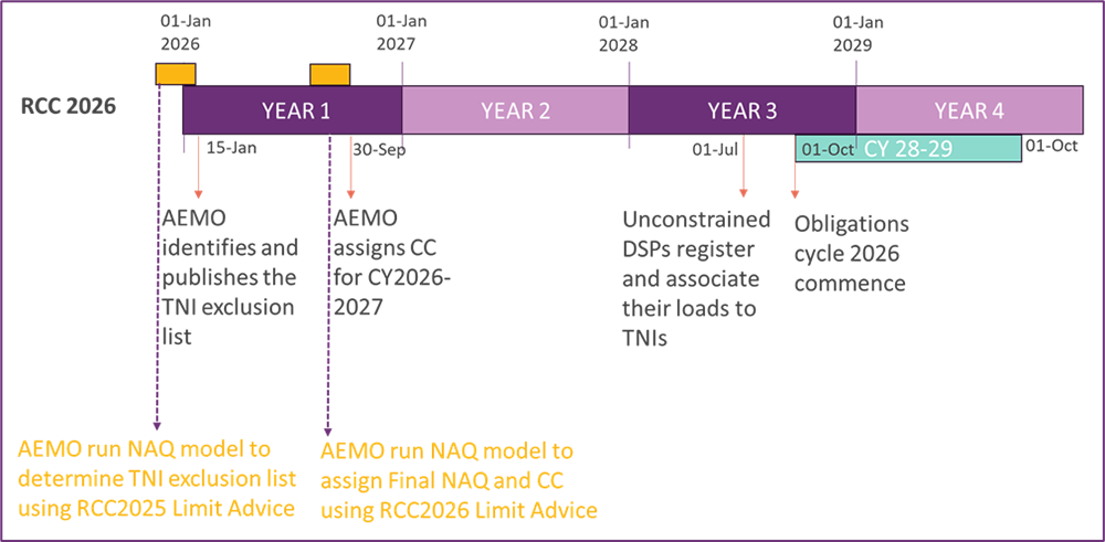 Timeline associated to DSP and TNI