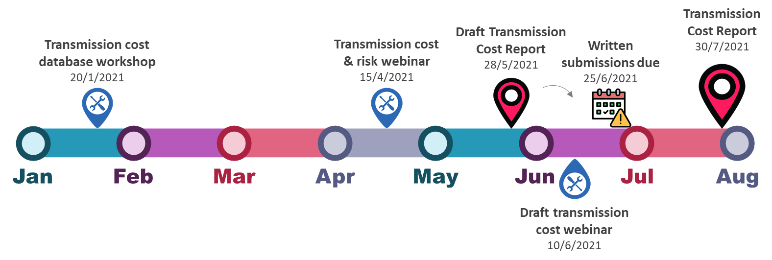 AEMO Transmission costs for the 2022 Integrated System Plan