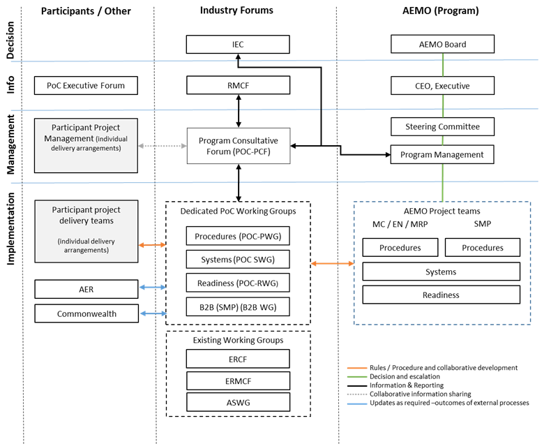 AEMO Power of Choice