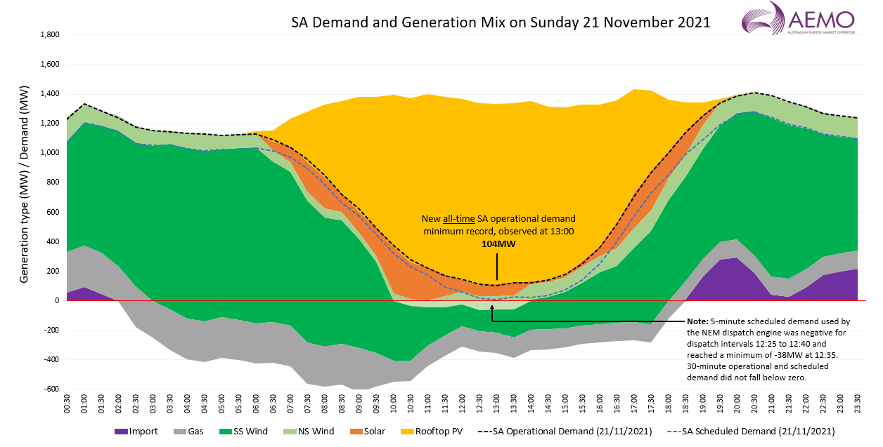 South Australia minimum demand and generation mix graph for Sunday 21 November 2021