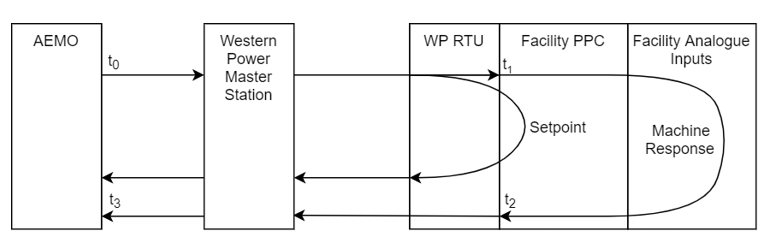 Sample Time Lag between receiving signal and response