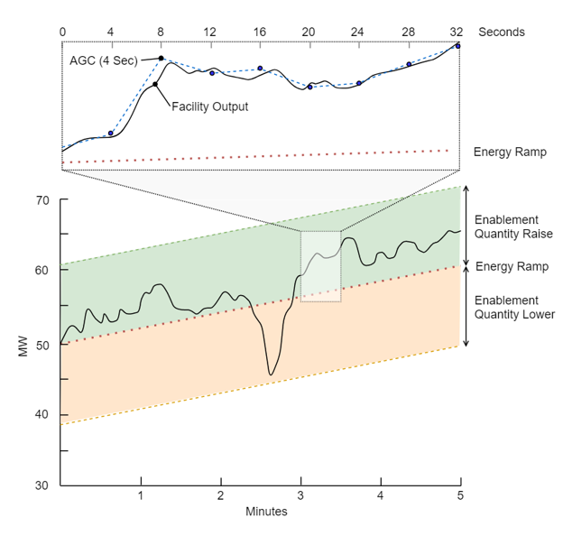 Sample graph of Regulation Frequency Ancillary Service operating under AGC