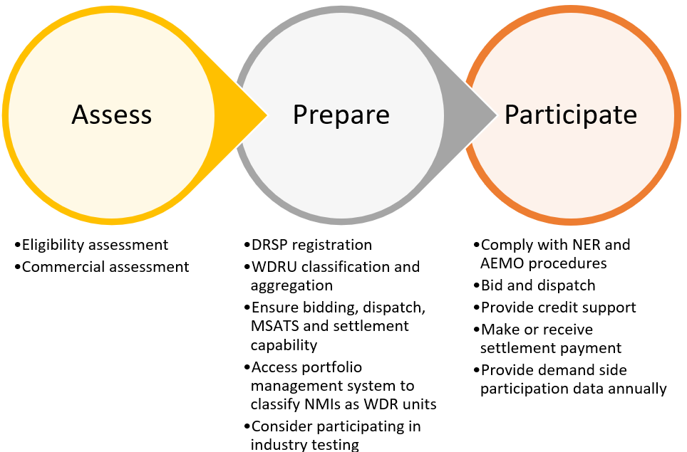 AEMO | WDR Demand Response Service Providers