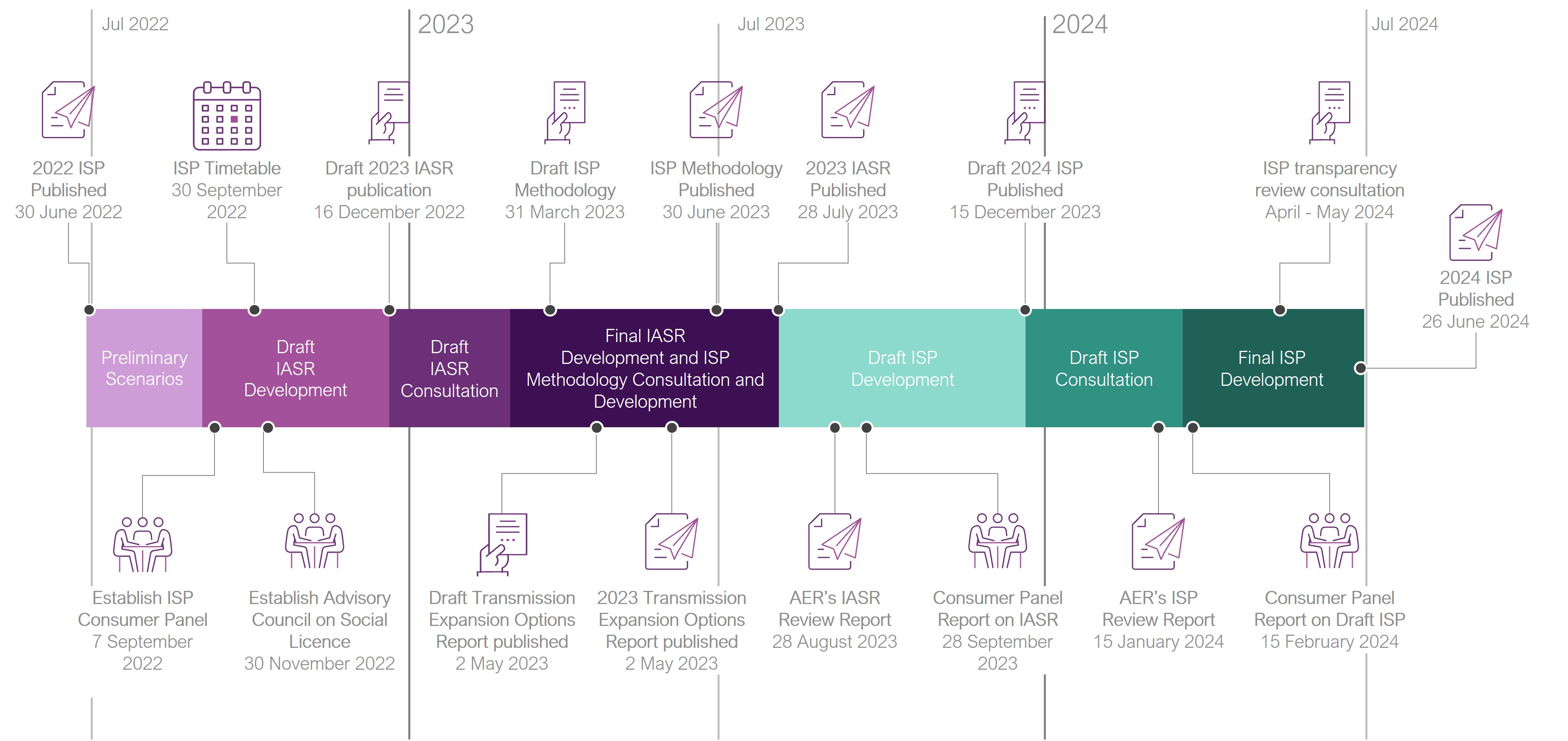AEMO 2024 Integrated System Plan (ISP)
