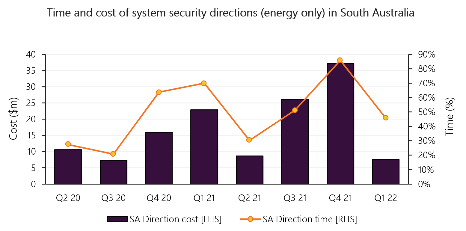 Chart showing the time (as a percentage) and cost of system security directions for energy in South Australia from Quarter 2 2020 to Quarter 1 2022