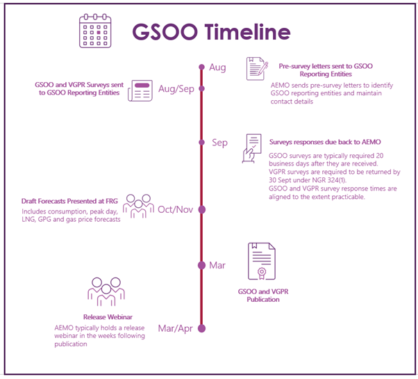 GSOO timeline