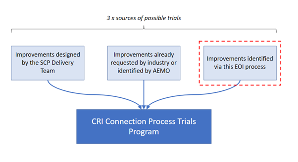 CRI Connection Process Trials Program