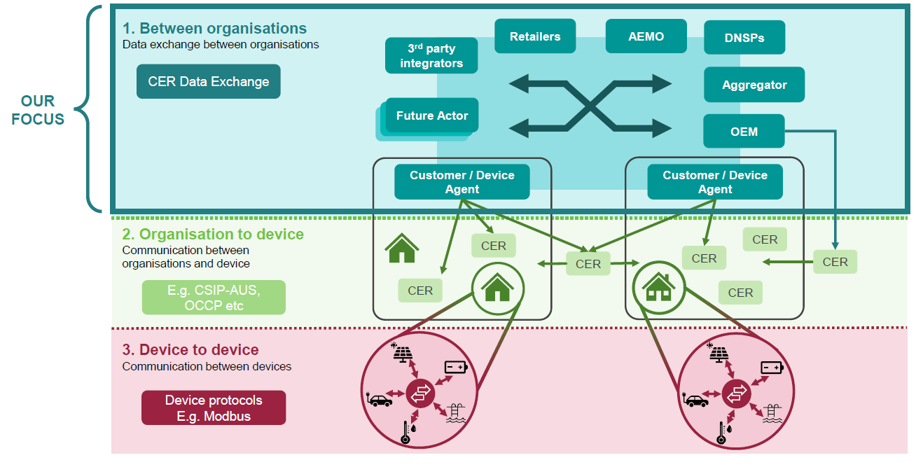 CER Data Exchange diagram