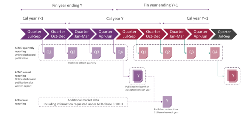 AEMO | Price Responsive Reporting