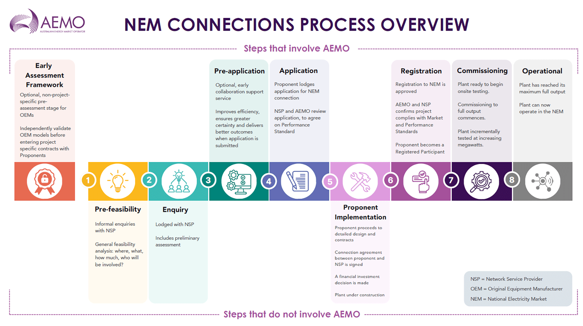 NEM Connections Process Overview