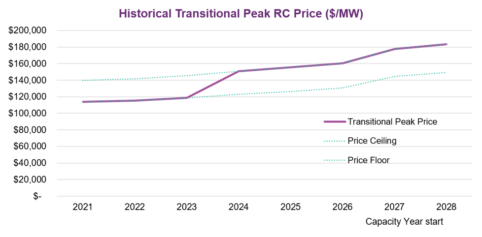 Transitional Price Chart
