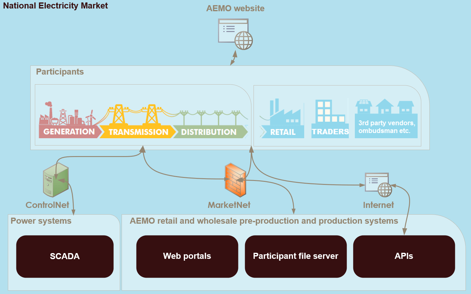 NEM Participant Interfaces diagram