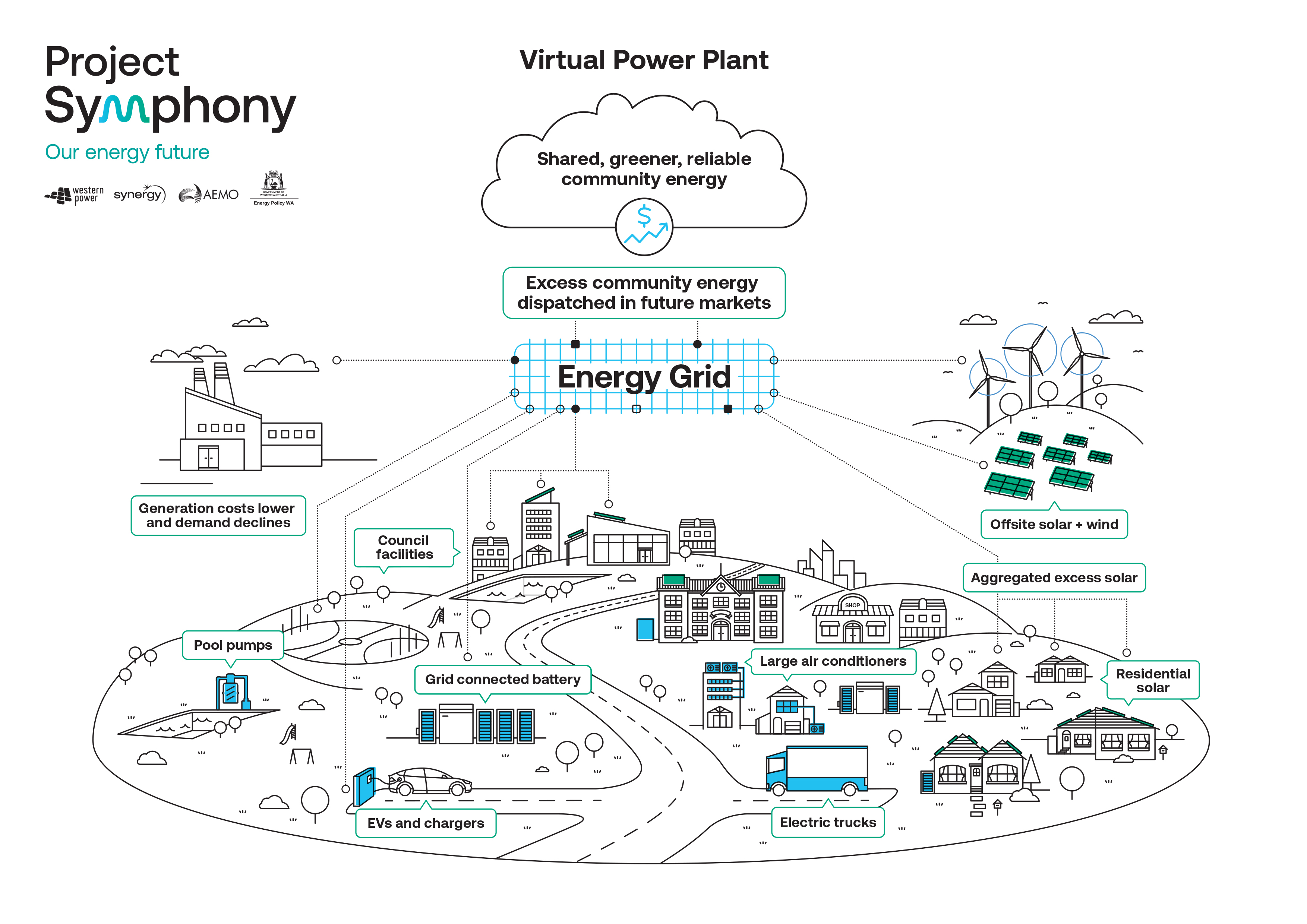 Virtual Power Plant. State energy