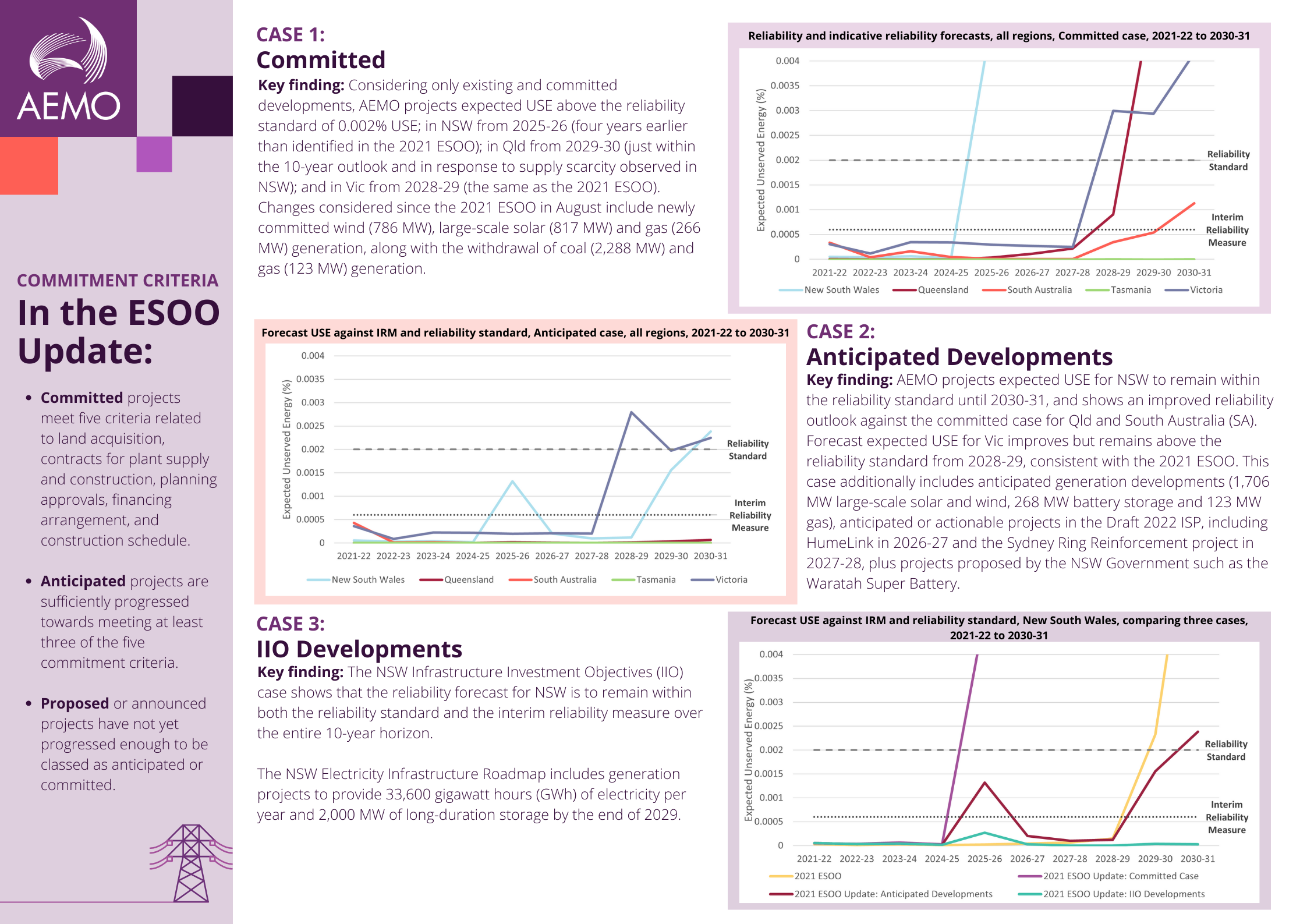ESOO update infographic 1 - April 2022 The final part of an Infographic for an April 2022 update to the 2021 Electricity Statement of Opportunity for the NEM