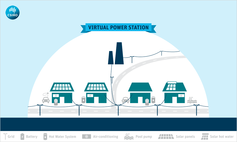 Virtual power plants