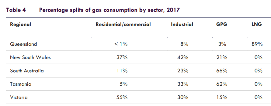 Table of percentage splits of gas consumption by sector, 2017