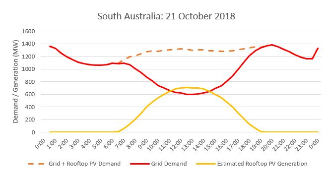 Graph showing minimum demand record in South Australia