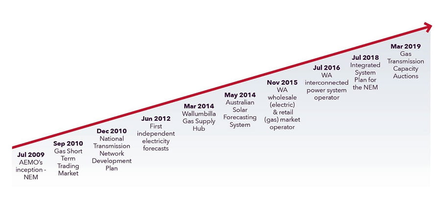 Chart of milestones in AEMO's first ten years