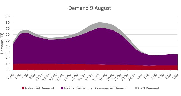 Graph showing gas demand record in Victoria
