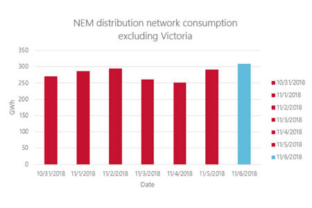 Bar graph: NEM Distribution network consumption excluding Victoria 
