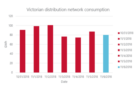 Bar graph: Victorian distribution network consumption