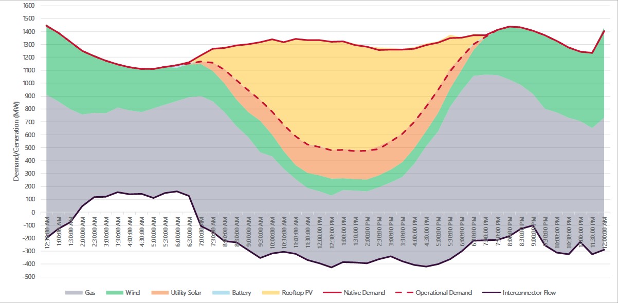 Graph highlighting rooftop solar impact on minimum operational demand