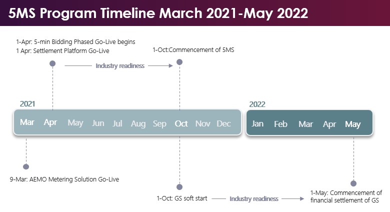 Timeline graphic of the Five Minute Settlement program