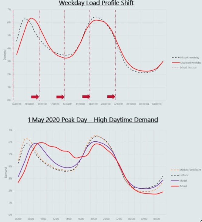 Graph showing gas demand in VIC during May 2020