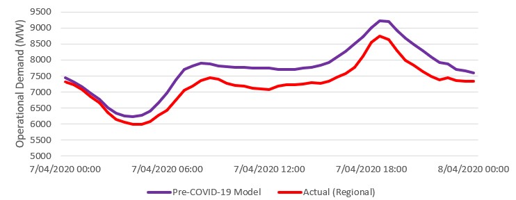Graph displaying demand impact in New South Wales during April 2020