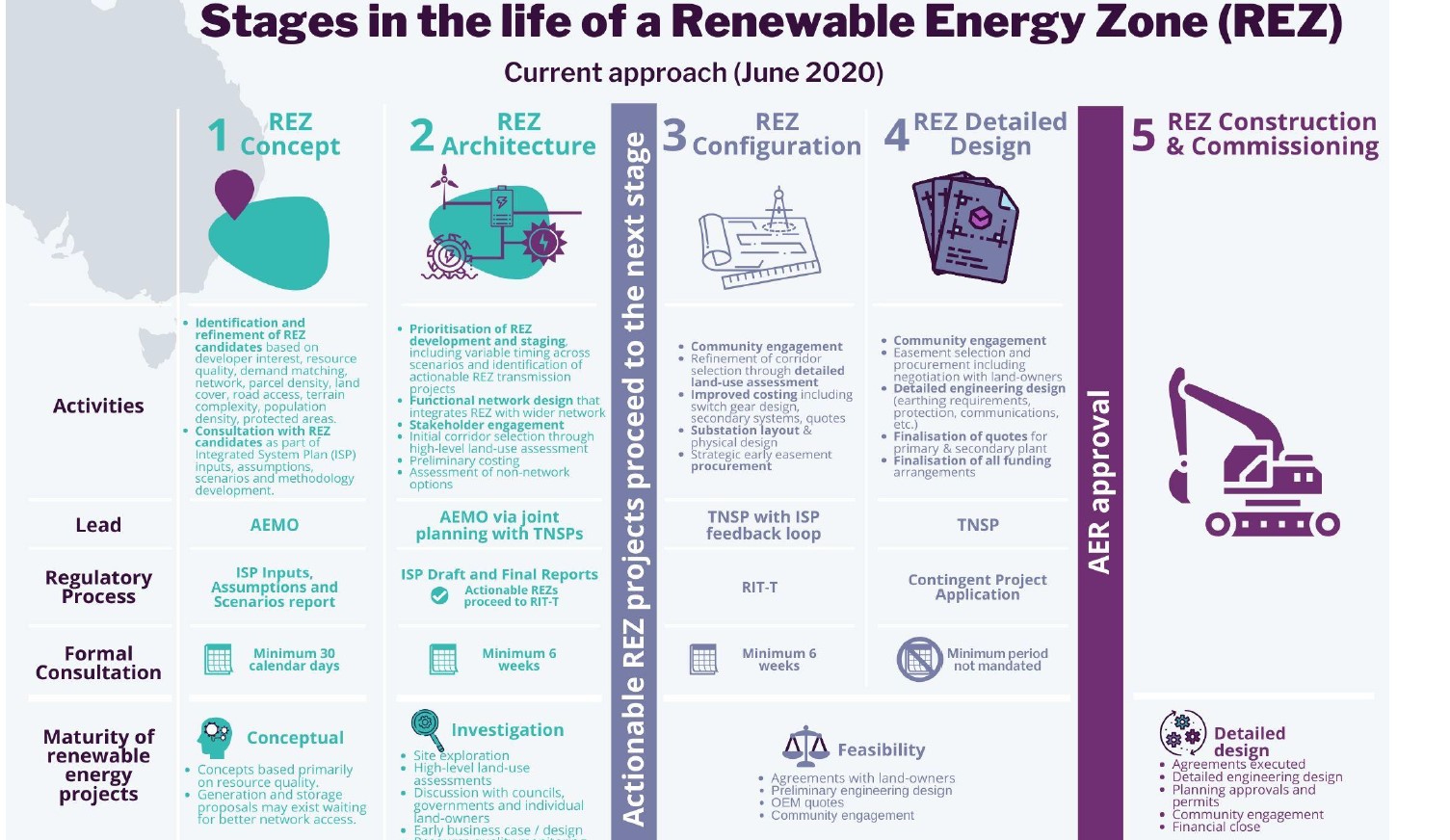 Infographic explaining stages in the life of renewable energy zones