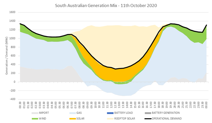Graph showing South Australian generation mix on 11 October 2020
