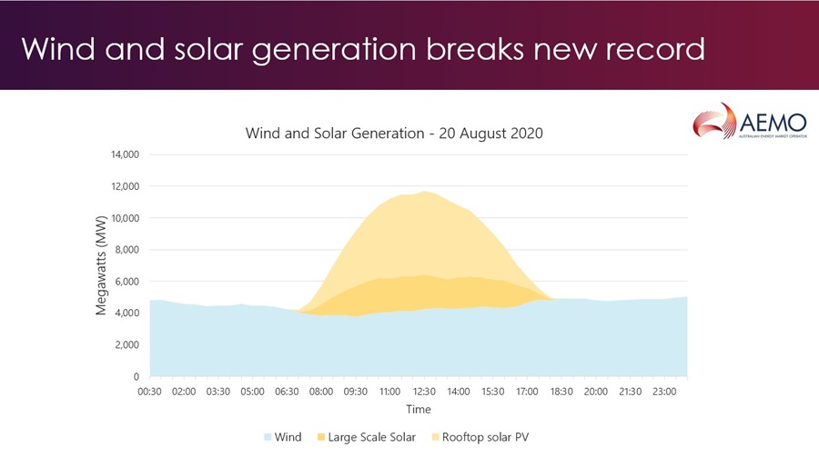 Graph showing VRE record in the NEM