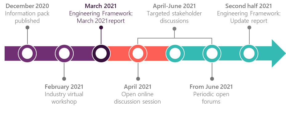 AEMO | AEMO's Engineering Framework takes the next step in planning the ...