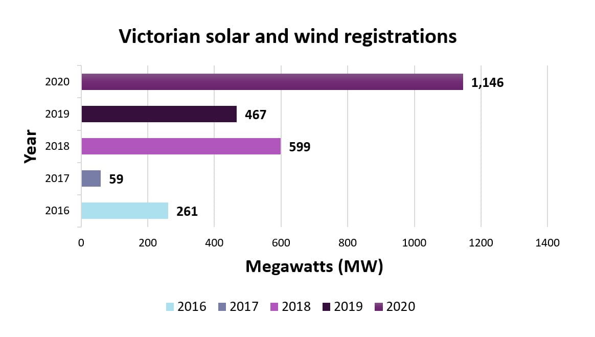 Chart showing growth of wind and solar registrations over time since 2016 in Victoria