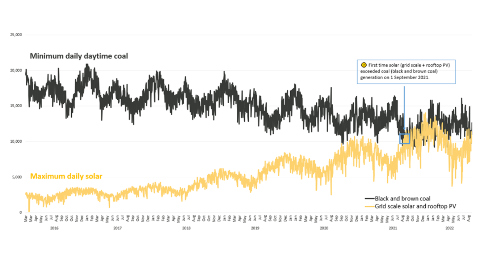 NEM Minimum Daytime Coal Generation vs Maximum Solar Generation
