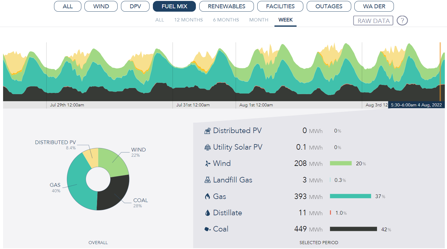 Image of WEM Data dashboard - fuel mix visualisations