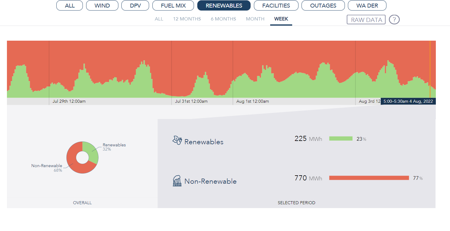 AEMO Data Dashboard uplift enables greater access and visibility as