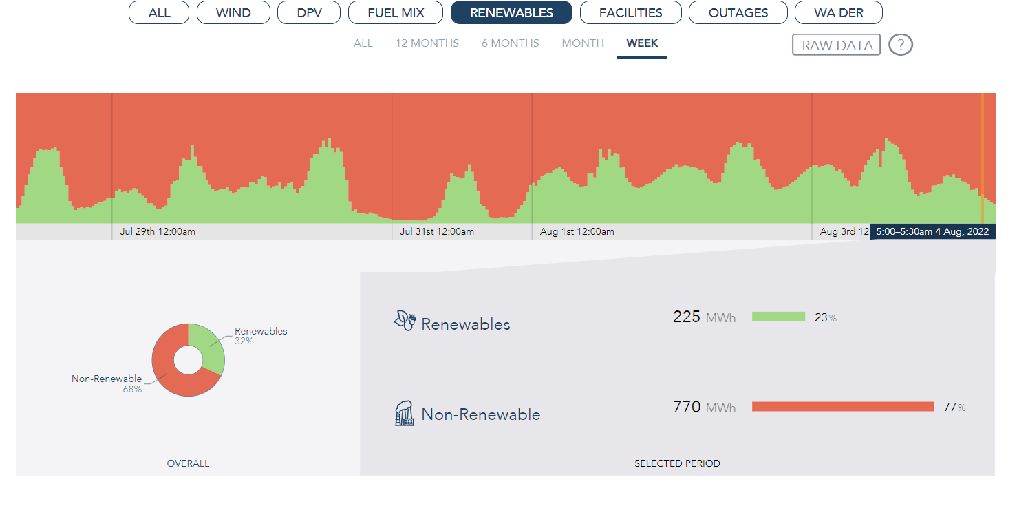 Image of WEM Data dashboard - renewable penetration in the WEM