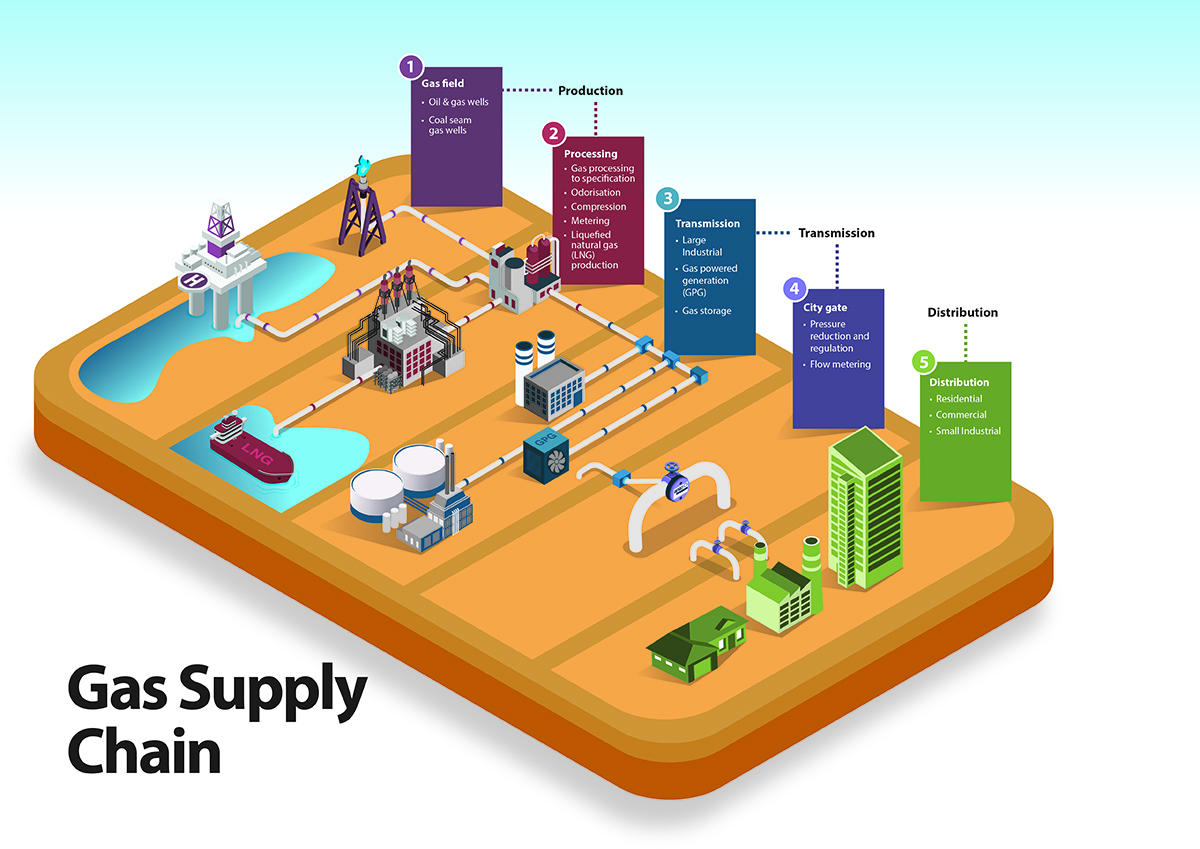Gas Supply Chain