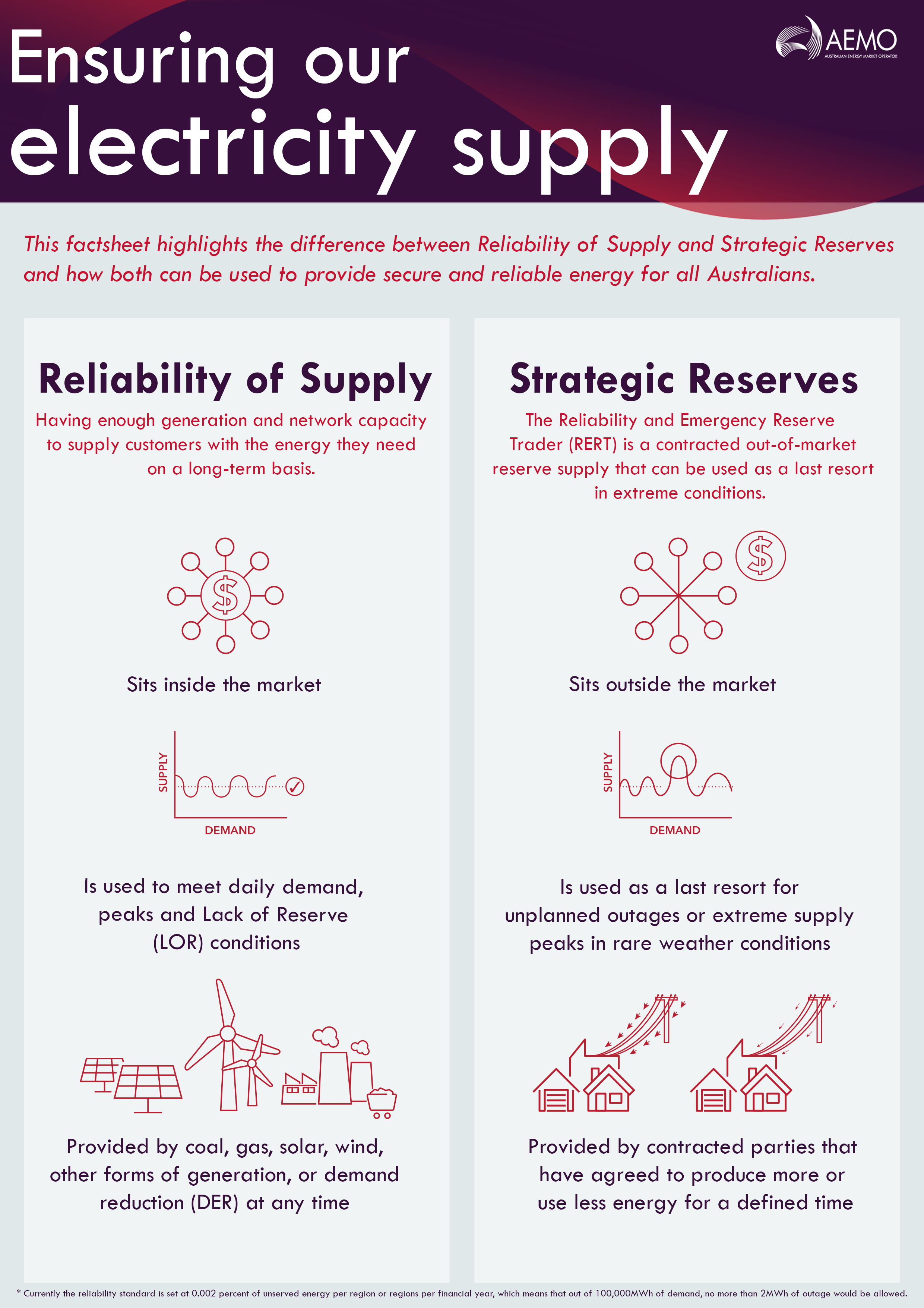 Infographic depicting Reliability of Supply and Strategic Reserves