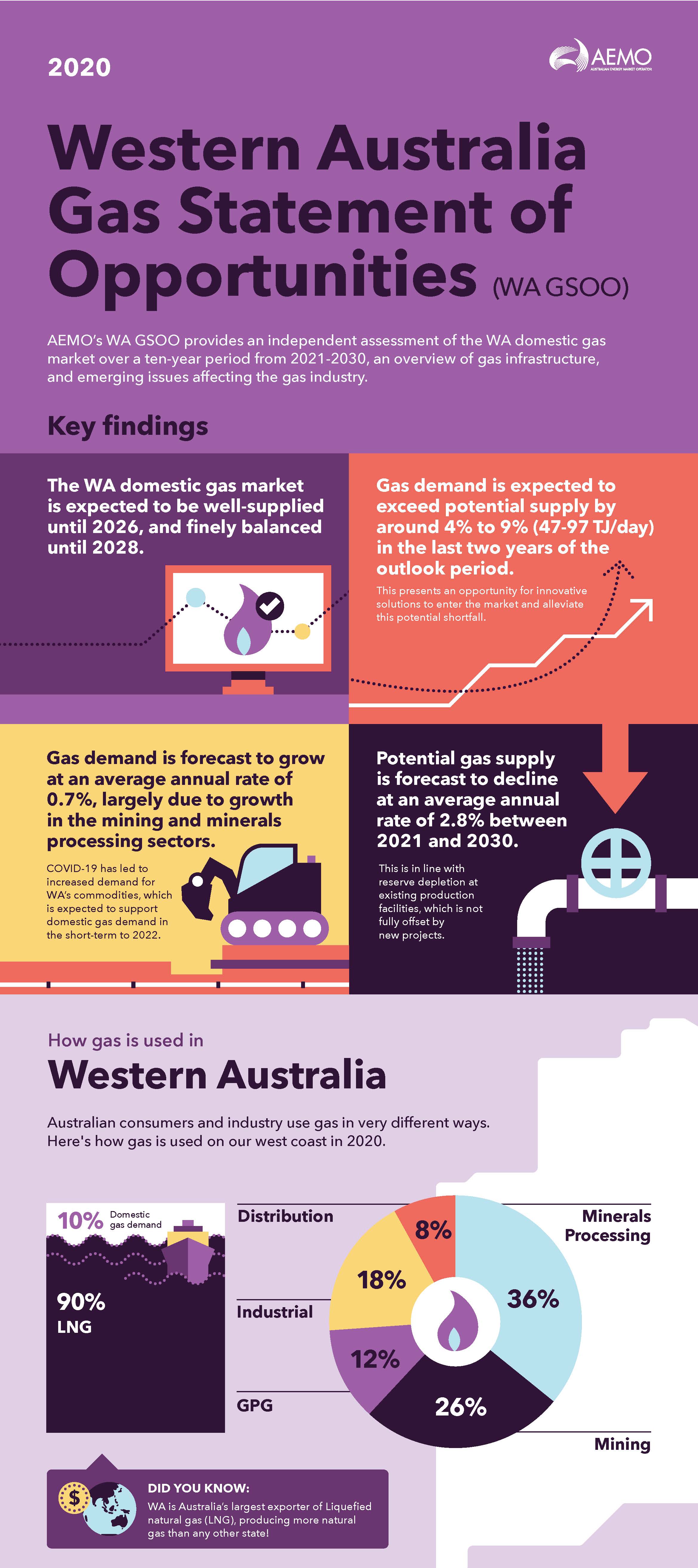 2020 WA GSOO infographic